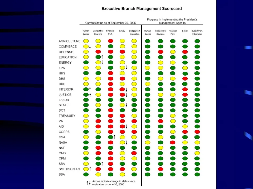 Executive Branch Management Scorecard